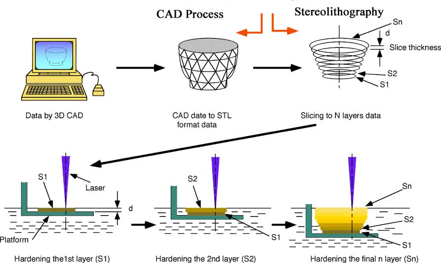 sla 3d, 3d resin printing