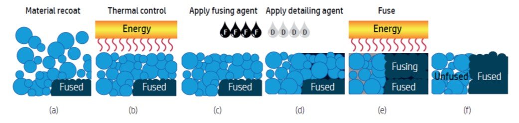 mjf 3d printing, mjf, mjf process, mjf prints, mjf printers